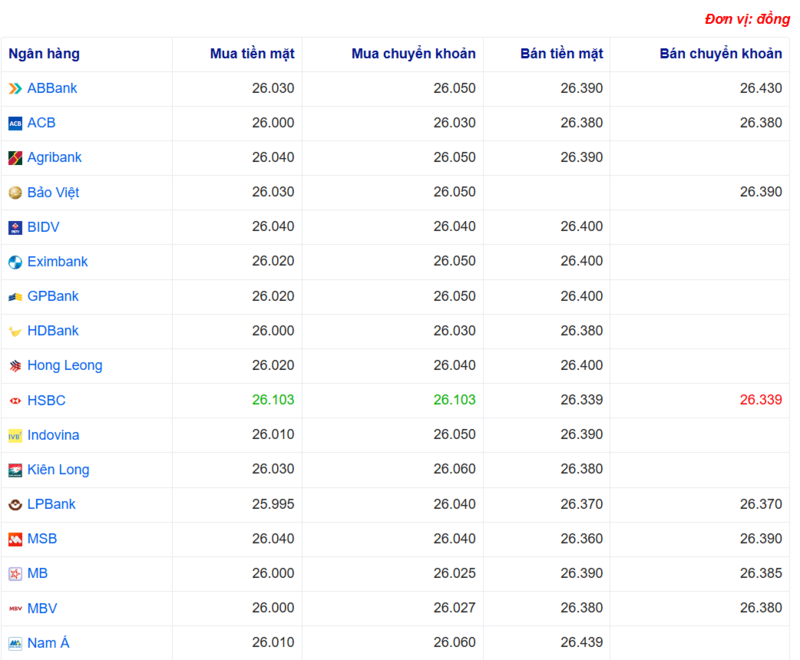 Tỷ giá USD tại một số ngân hàng hôm nay. Nguồn Webgia.com
