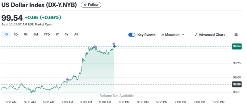 Diễn biến chỉ số DXY trong thời gian qua.