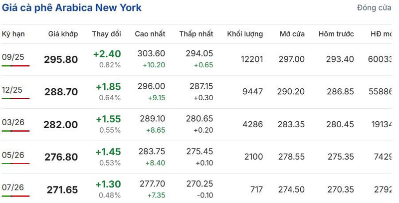 Giá cà phê New York sáng ngày 01/08/2025