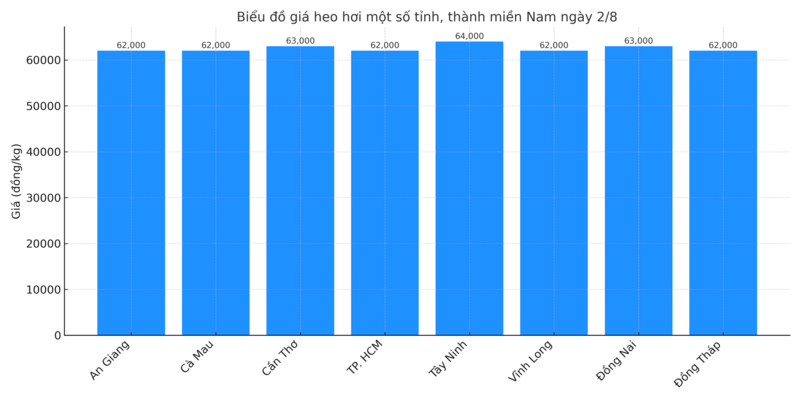Biểu đồ giá heo hơi một số tỉnh, thành miền Nam ngày 2/8
