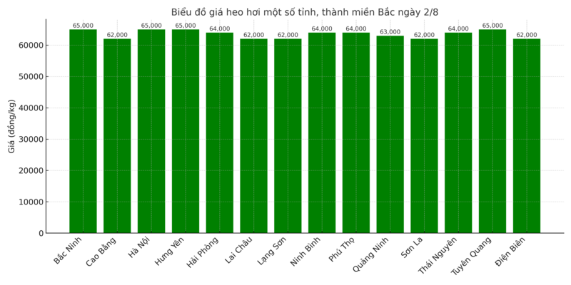 Biểu đồ giá heo hơi một số tỉnh, thành miền Bắc ngày 2/8.