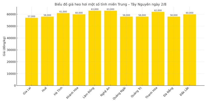 Biểu đồ giá heo hơi một số tỉnh miền Trung – Tây Nguyên ngày 2/8.