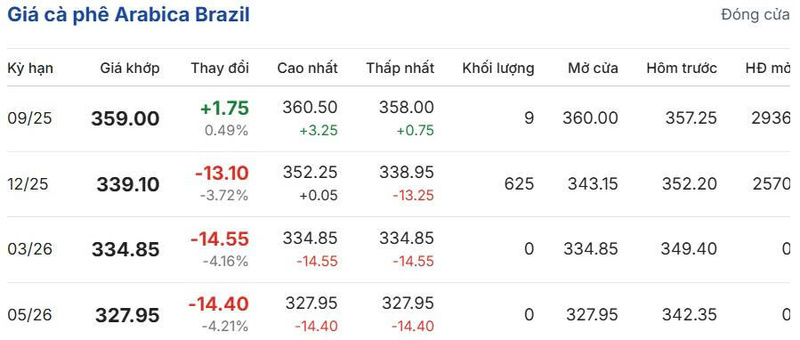Giá cà phê Arabica Brazil sáng ngày 3/8/2025