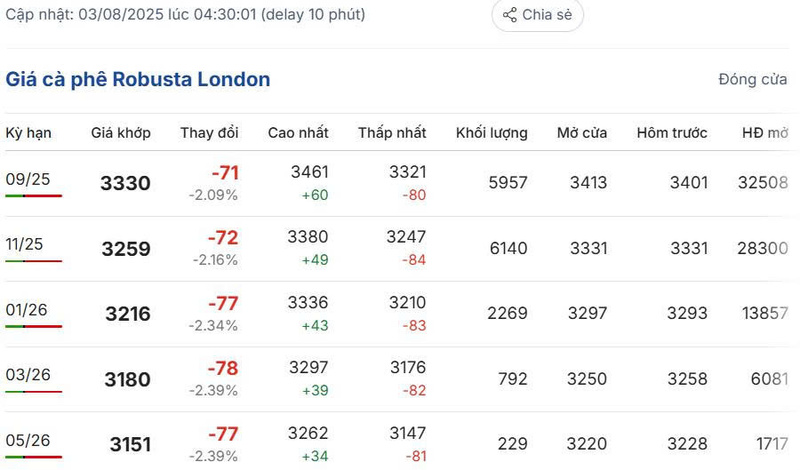 Giá cà phê Robusta London sáng ngày 3/8/2025