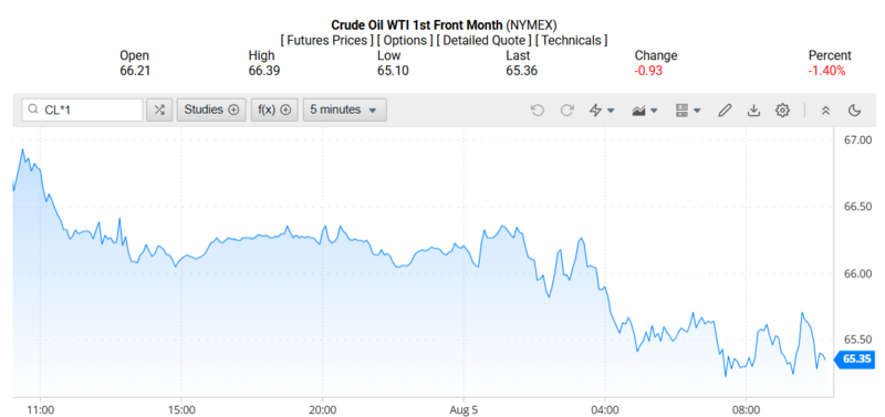 Giá dầu WTI trên thị trường thế giới rạng sáng 06/08/2025 (theo giờ Việt Nam)