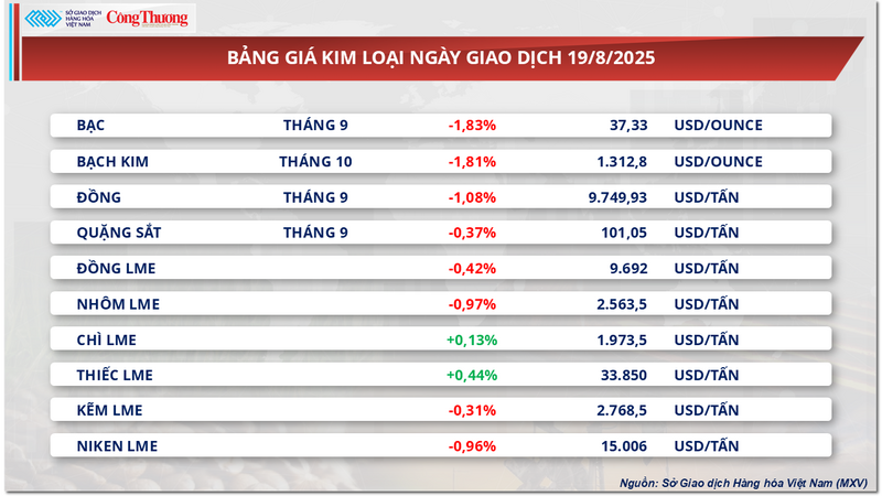 Bảng giá kim loại