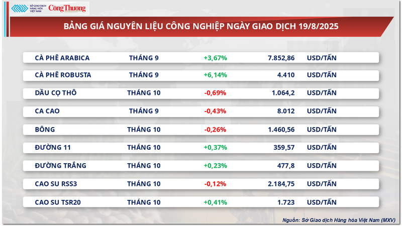 Bảng giá nguyên liệu công nghiệp
