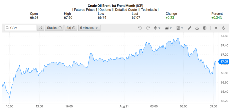 Giá dầu Brent trên thị trường thế giới rạng sáng 22/08/2025 (theo giờ Việt Nam)