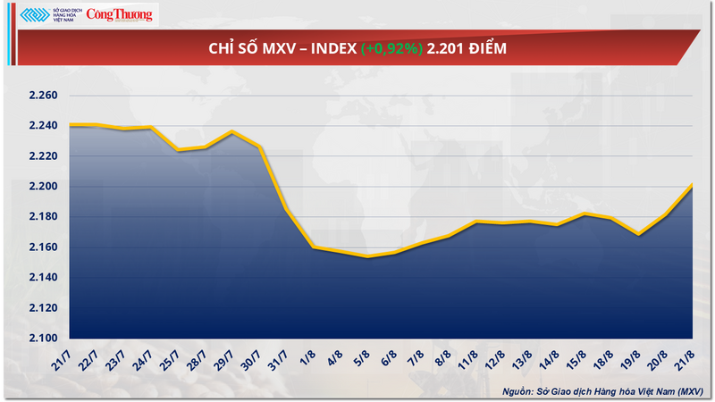 Chỉ số MXV-Index