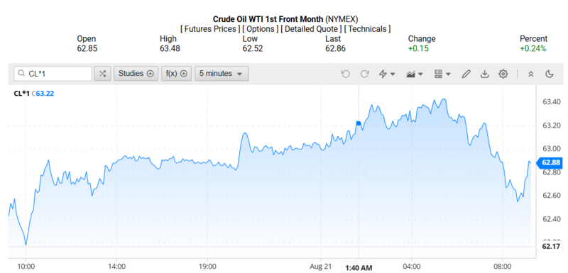 Giá dầu WTI trên thị trường thế giới rạng sáng 22/08/2025 (theo giờ Việt Nam)