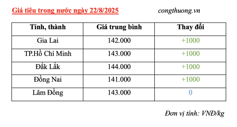 Giá tiêu trong nước cập nhật sáng ngày 22/8/2025