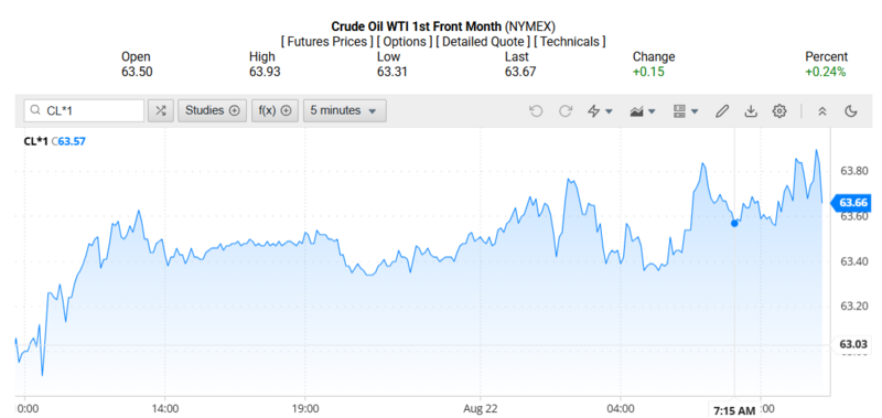 Giá dầu WTI trên thị trường thế giới rạng sáng 23/08/2025 (theo giờ Việt Nam)