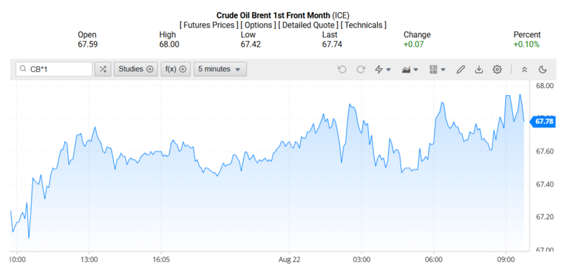 Giá dầu Brent trên thị trường thế giới rạng sáng 23/08/2025 (theo giờ Việt Nam)