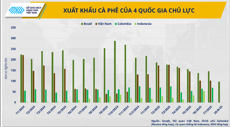 Xuất khẩu cà phê của 4 quốc gia chủ lực - Nguồn: Cecafe, Hải quan Việt Nam, Chính phủ Colombia (Reuters tổng hợp), Cơ quan thống kê Indonesia​, MXV tổng hợp
