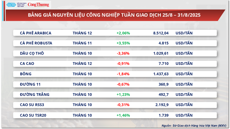 Bảng giá nguyên liệu công nghiệp