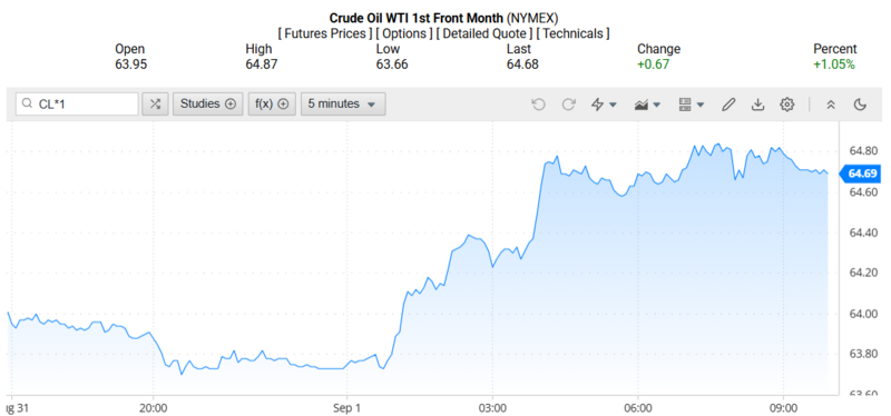 Giá dầu WTI trên thị trường thế giới rạng sáng 02/09/2025 (theo giờ Việt Nam)