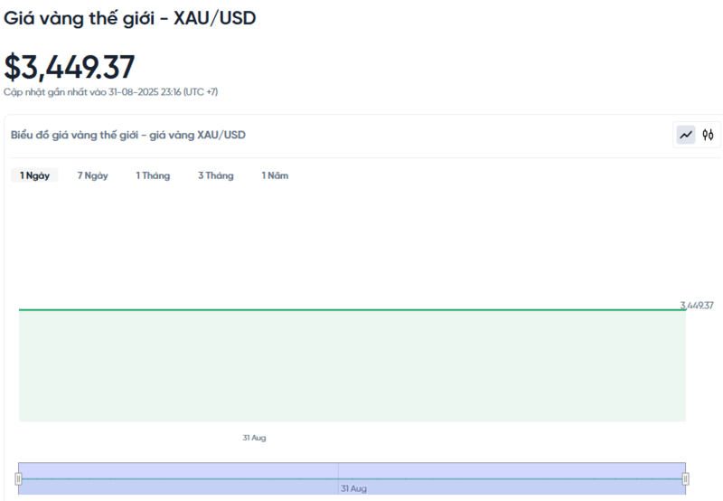 Diễn biến giá vàng thế giới trong 24h qua.
