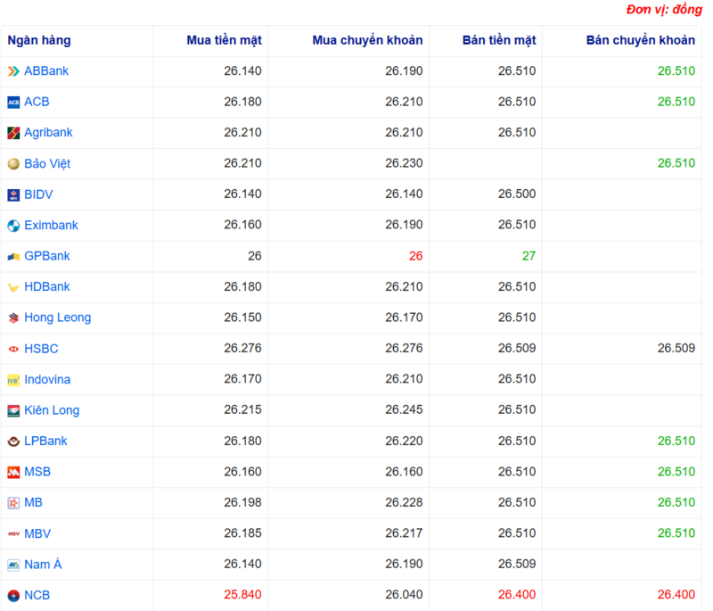 Tỷ giá USD tại một số ngân hàng hôm nay. Nguồn: Webgia.com