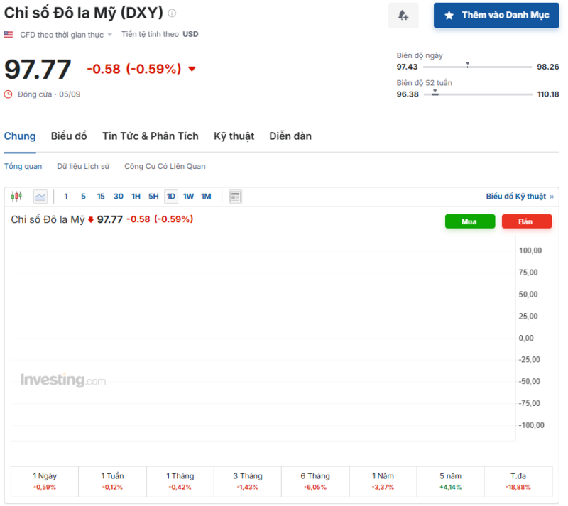 Diễn biến chỉ số DXY trong thời gian qua. Nguồn: Investing.com