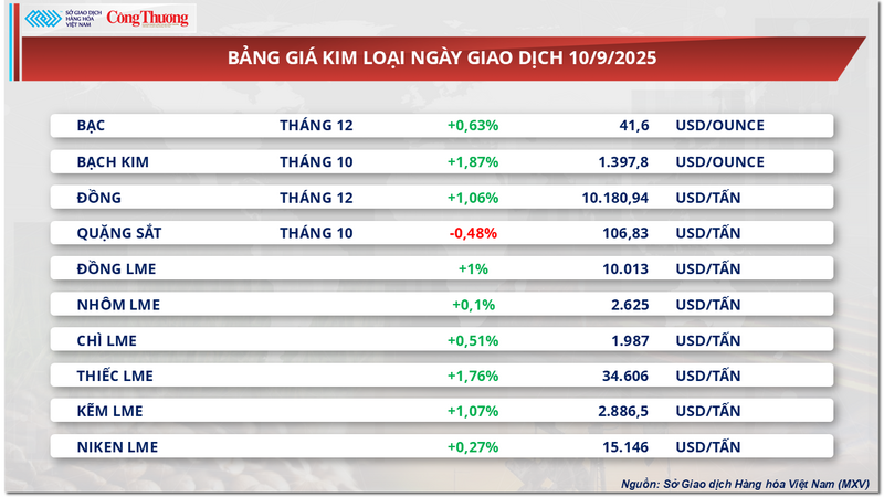 Bảng giá kim loại