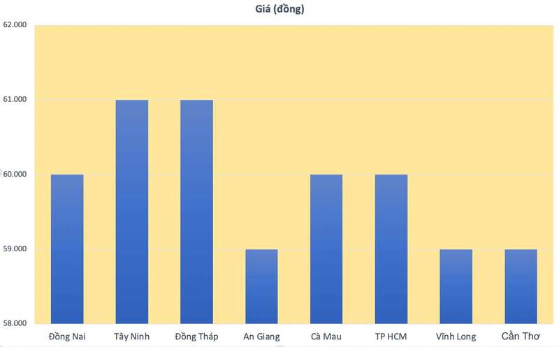 Biểu đồ giá heo hơi một số tỉnh, thành miền Nam ngày 12/9.