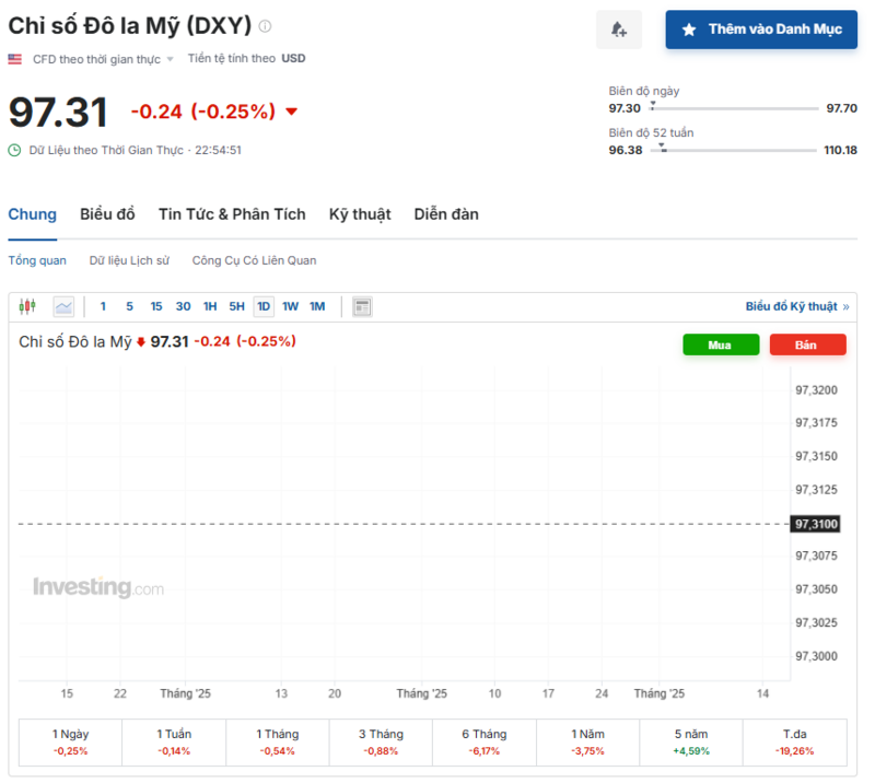 Diễn biến chỉ số DXY trong thời gian qua. Nguồn: Investing.com