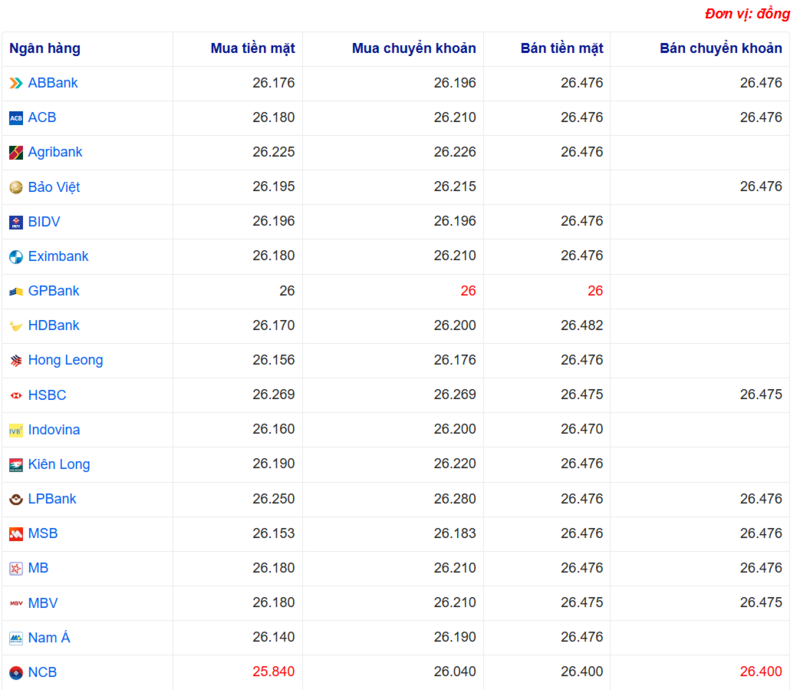 Tỷ giá USD tại một số ngân hàng hôm nay. Nguồn: Webgia.com