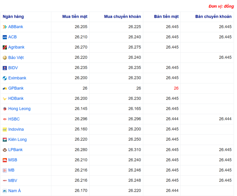 Tỷ giá USD tại một số ngân hàng hôm nay. Nguồn: Webgia.com
