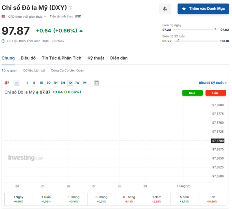 Diễn biến chỉ số DXY trong thời gian qua. Nguồn: Investing.com