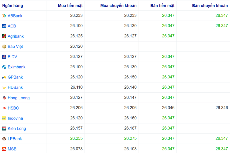 Tỷ giá USD tại một số ngân hàng hôm nay. Nguồn: Webgia.com.