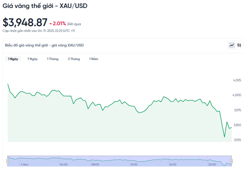 Diễn biến giá vàng thế giới trong 24h qua.