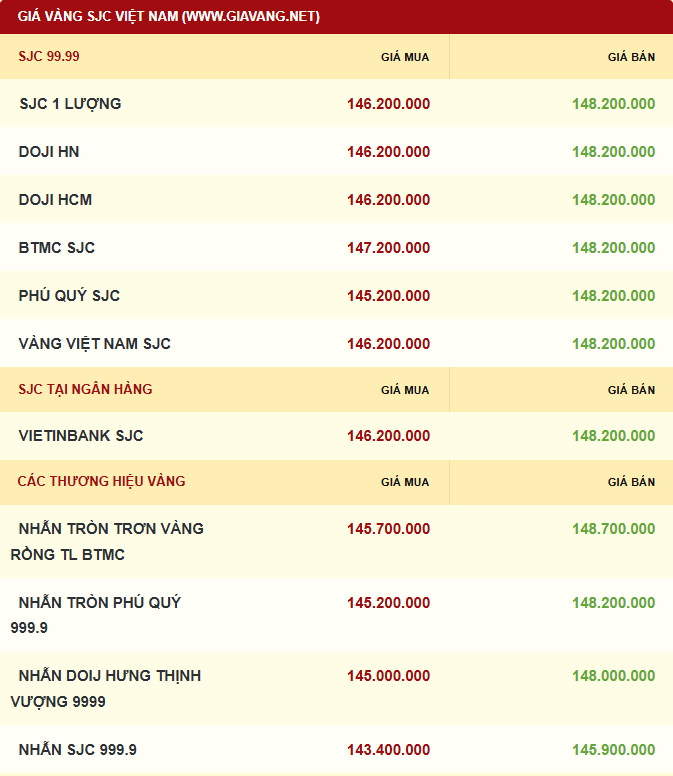 Giá vàng được niêm yết sáng sớm ngày 05/11. Ảnh: giavang.net