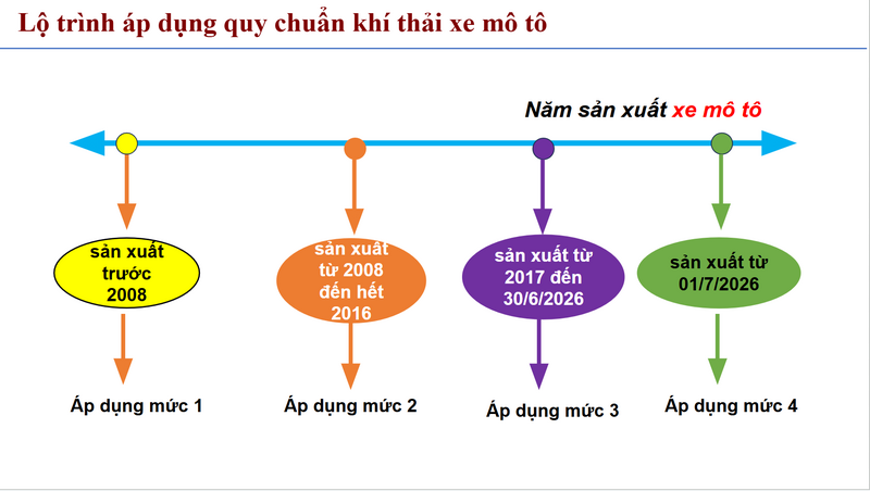 Dự thảo quy chuẩn khí thải phương tiện giao thông. Ảnh: N.H