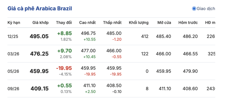 Giá cà phê hôm nay 8/11/2025: Sụt giảm sâu - 3