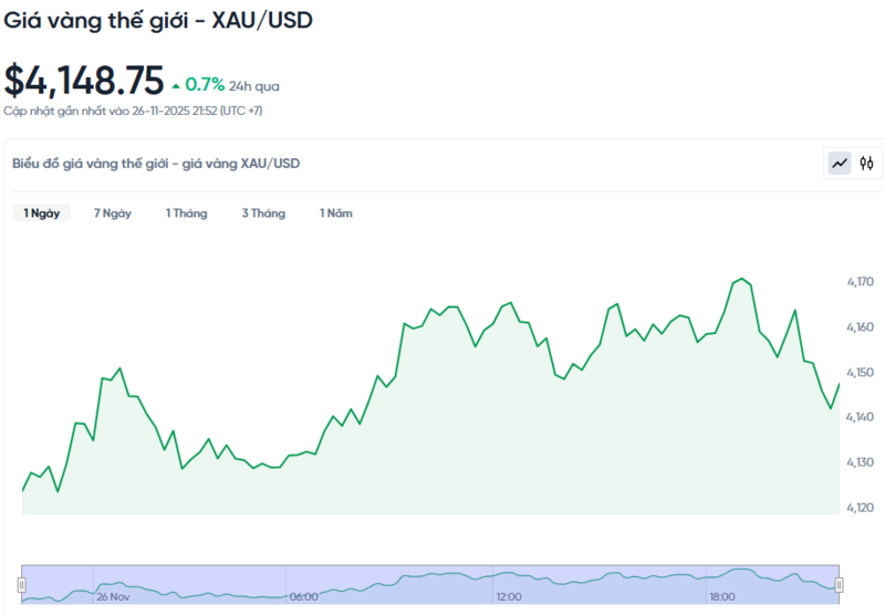 Diễn biến giá vàng thế giới trong 24h qua.