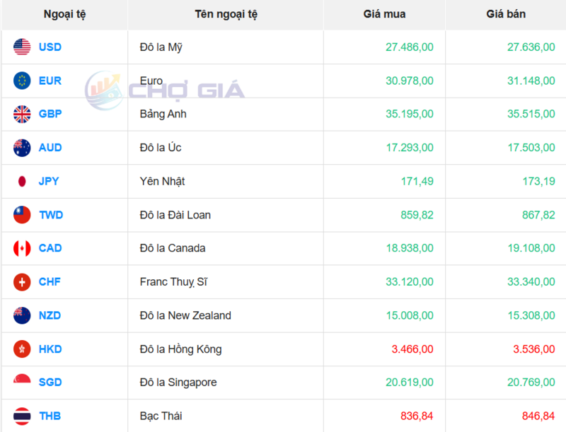 Thị trường USD “chợ đen” ngày 28/11/2025. Nguồn: Chogia.vn