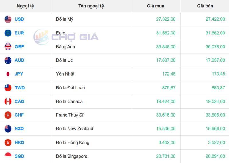 Thị trường USD “chợ đen” ngày 13/12/2025. Nguồn: Chogia.vn