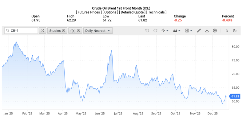 Giá dầu Brent trên thị trường thế giới rạng sáng ngày 24/12/2025 (theo giờ Việt Nam). Nguồn: Oilprice.