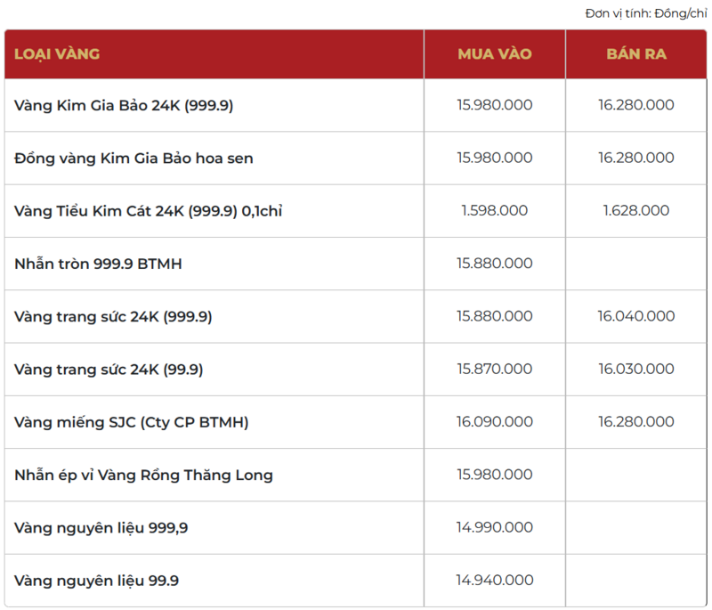 Giá vàng thương hiệu Bảo Tín Mạnh Hải được niêm yết sáng sớm ngày 18/01/2026.