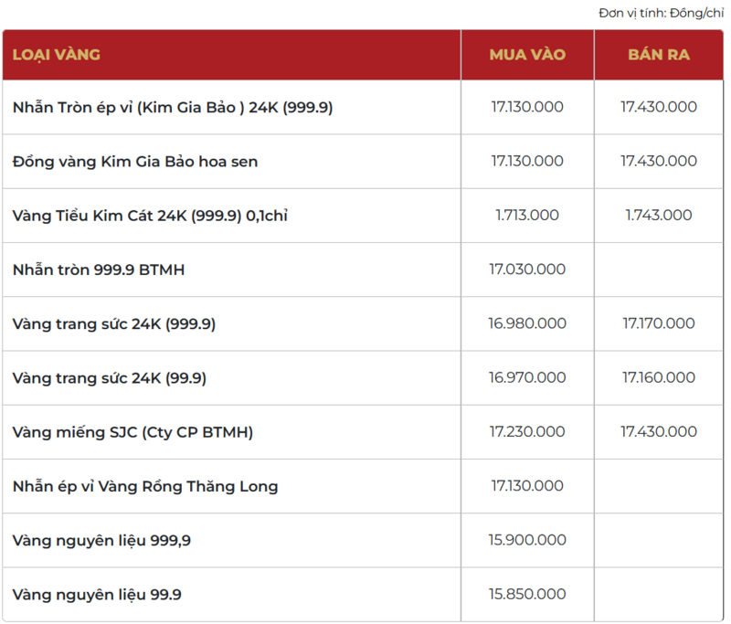 Giá vàng thương hiệu Bảo Tín Mạnh Hải được niêm yết sáng sớm ngày 25/01/2026.