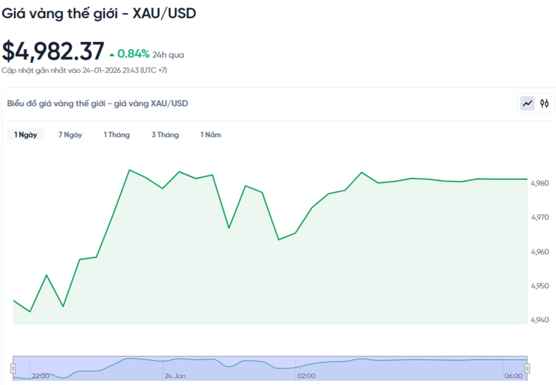 Diễn biến giá vàng thế giới trong 24h qua.