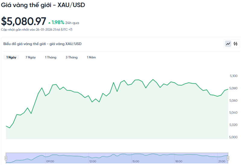 Diễn biến giá vàng thế giới trong 24h qua.