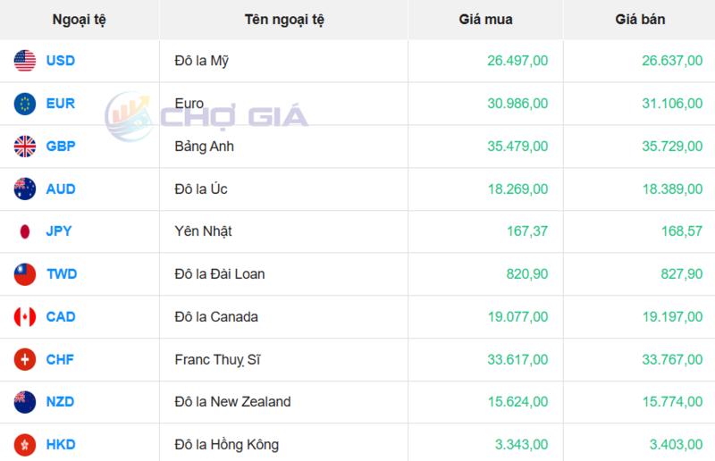 Thị trường USD “chợ đen” ngày 9/2/2026. Nguồn: Chogia.vn