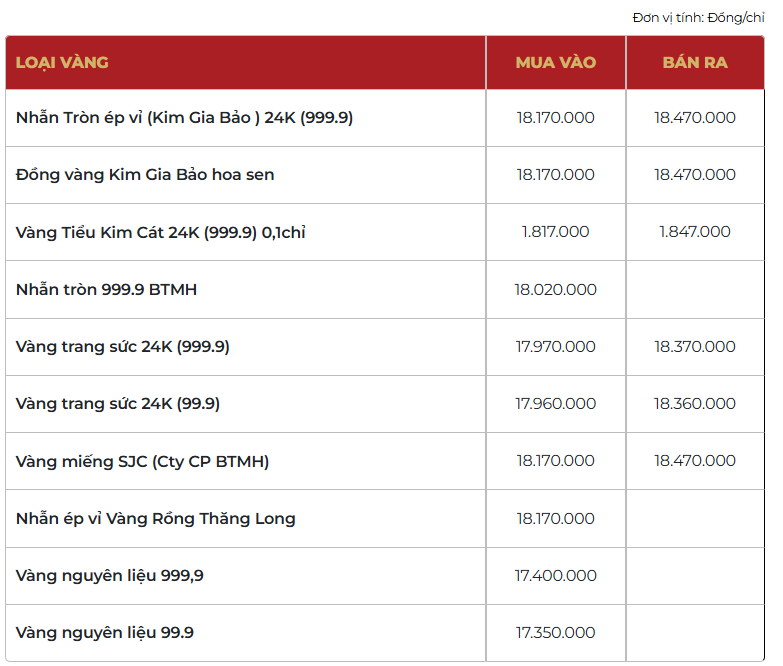 Giá vàng thương hiệu Bảo Tín Mạnh Hải được niêm yết sáng sớm ngày 06/03/2026.