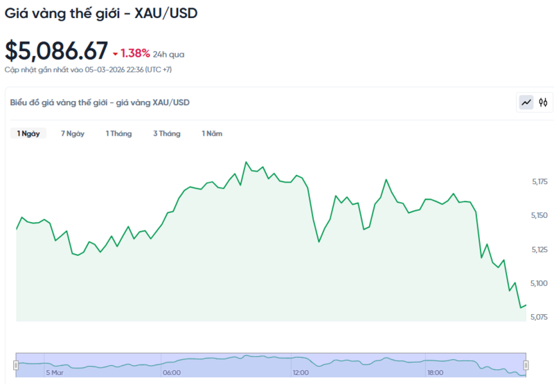 Diễn biến giá vàng thế giới trong 24h qua.
