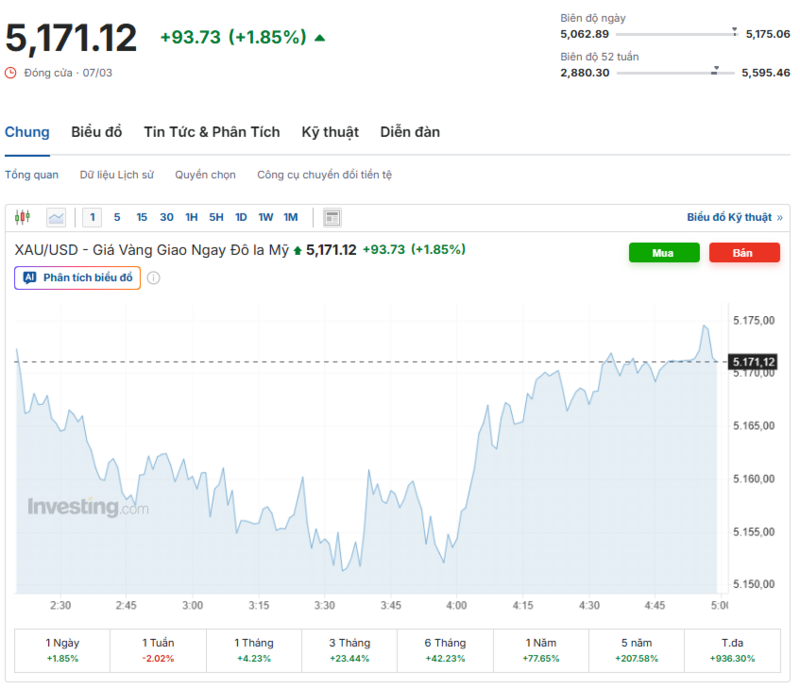 Diễn biến giá vàng thế giới trong 24h qua.