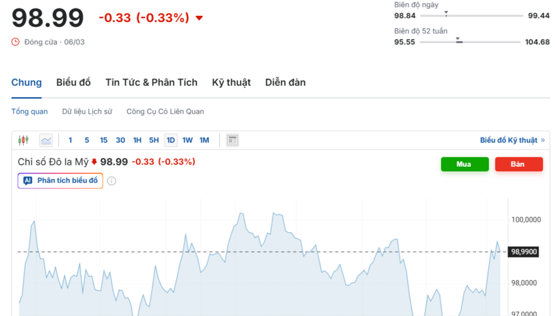 Diễn biến chỉ số DXY trong thời gian qua. Nguồn: Investing.com