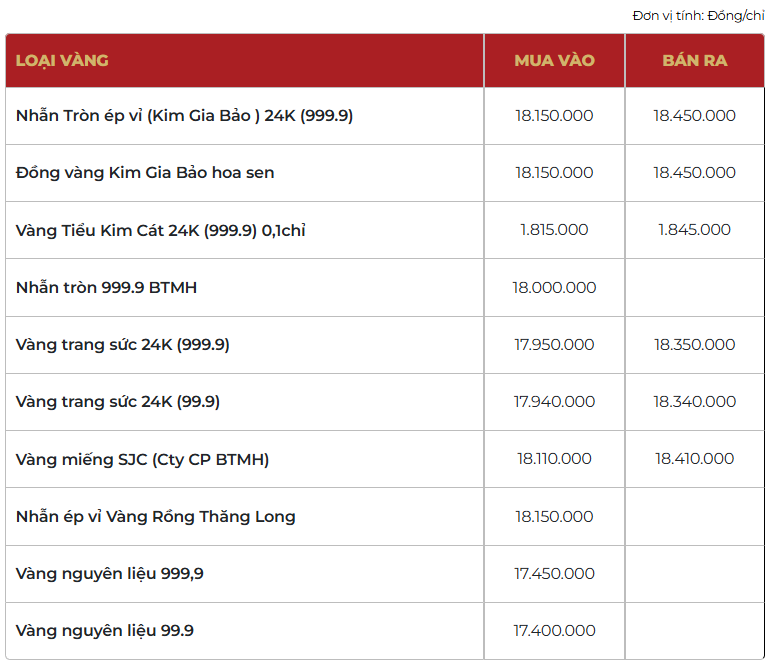 Giá vàng thương hiệu Bảo Tín Mạnh Hải được niêm yết sáng sớm ngày 10/03/2026.