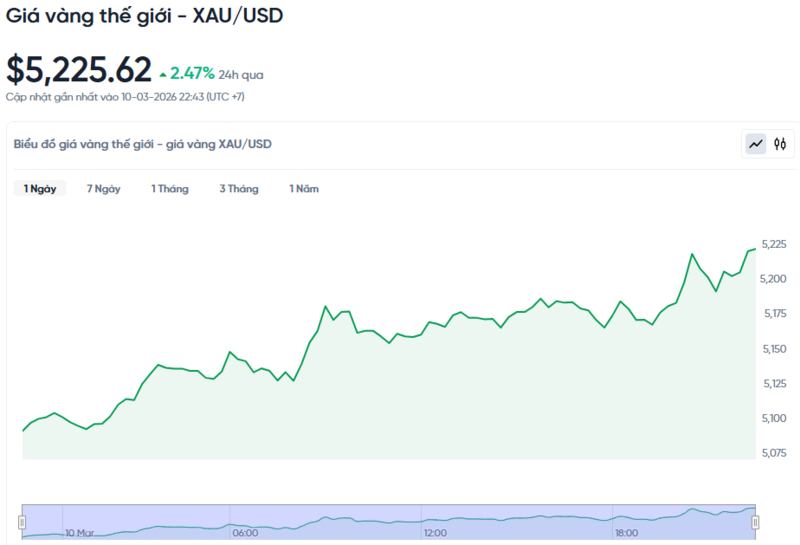Diễn biến giá vàng thế giới trong 24h qua.