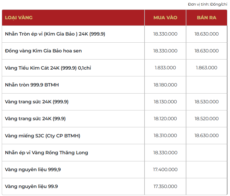 Giá vàng thương hiệu Bảo Tín Mạnh Hải được niêm yết sáng sớm ngày 11/03/2026.